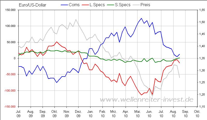 COT EUR-USD August 2010 II.JPG