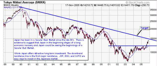 nikkei-18.11.2005.png