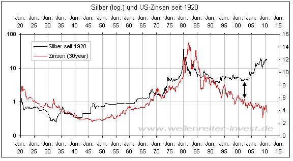 Silber vs. US-Zinsen 1920-2010.JPG