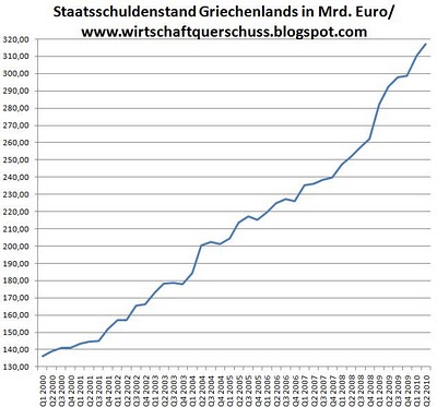 Griechenland - Schuldenstand seit 2000.jpg