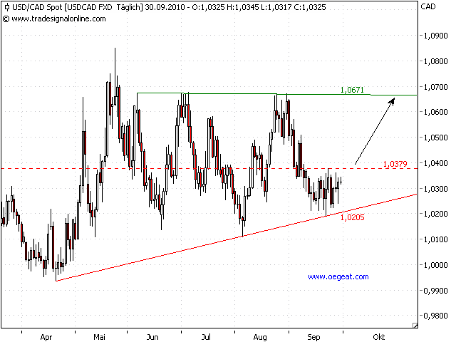 usd-cad (29.9.2010).png