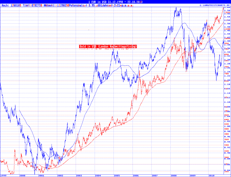 Gold-euro-kurz.PNG