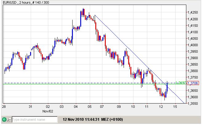 Euro USD 12-11-2010.jpg