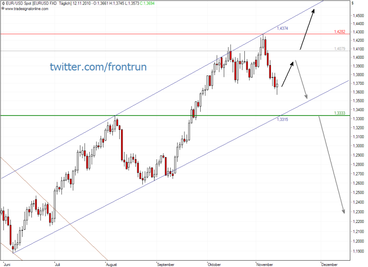 eurusd_daily_12_11_2010_frontrun_129.png