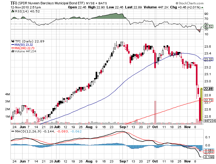 Muni Bonds - TFI 12-11-2010.png