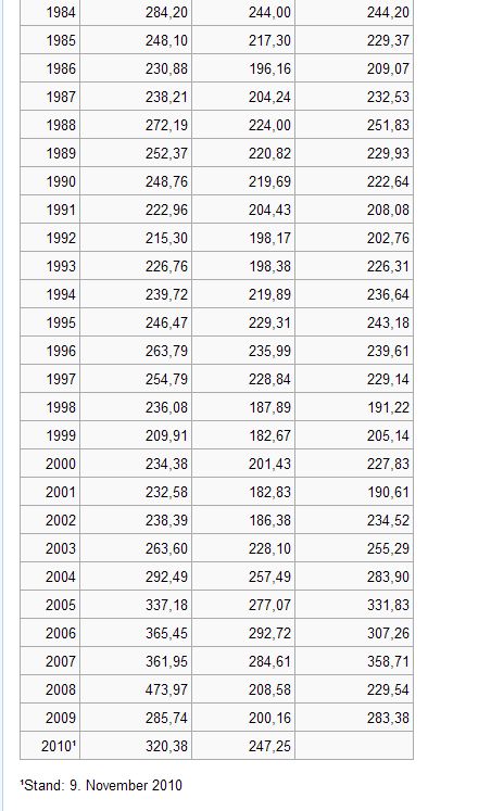 CRB Tabelle 1984-2010.jpg