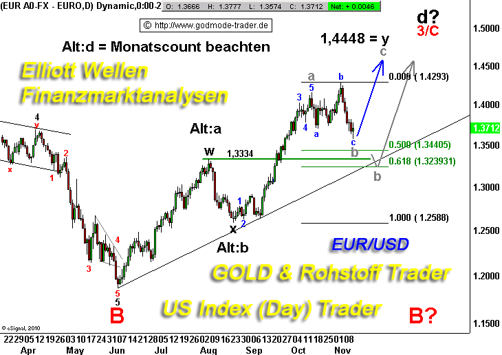 20101115 EURUSD Tiedje.png