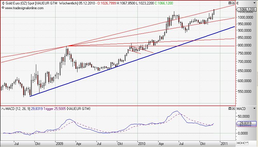 Gold in Euro weekly November 2010.JPG