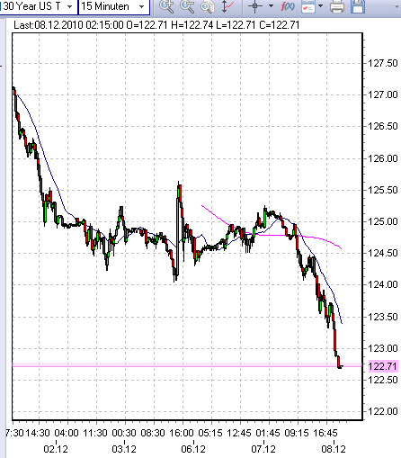 15min-usbonds-7-12-2010.png