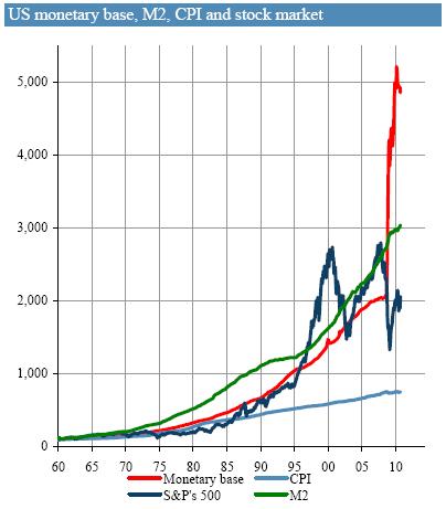 US-Geldbasis vs S&P 500, CPI, M2 1960-2010.JPG