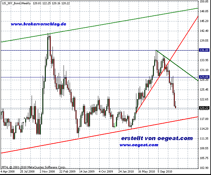 us-bund-b(14.12.2010).gif