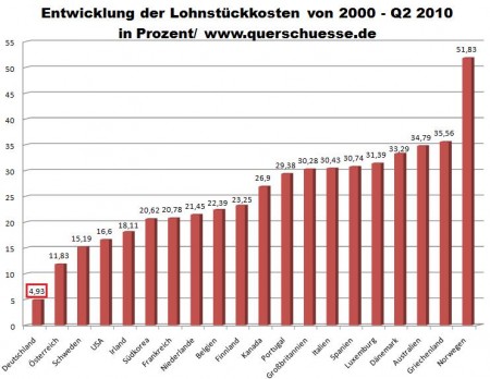 Lohnstückkosten2.gif