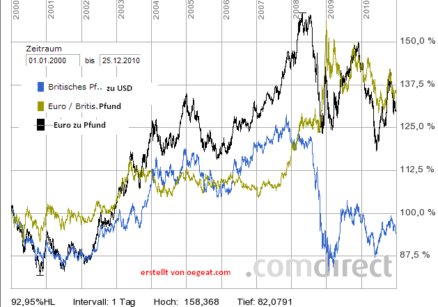 pfund-euro-usd-2000-2010-25-12.png