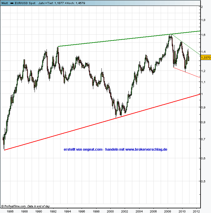 1.1.2011-euro-usd.png