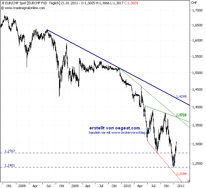 chfchart-21-1-2011.png