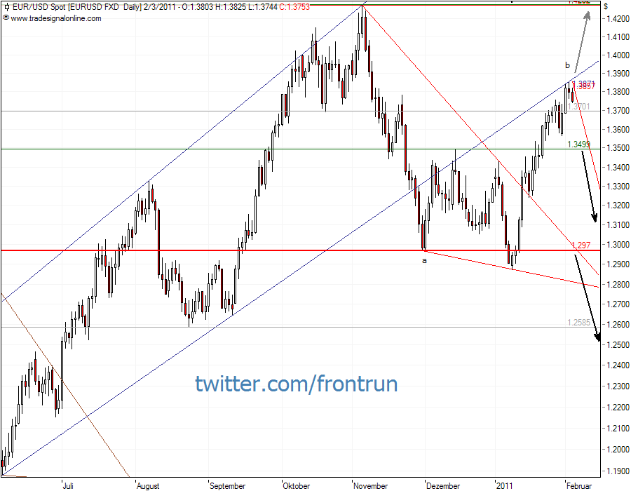 EURUSD_03-02-2011-Daily-frontrun.png