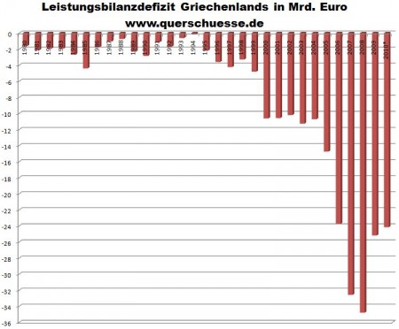 Griechenland - Leistungsbilanz.jpg