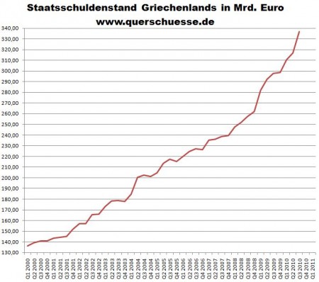 Griechenland - Schuldenstand seit 2000.jpg