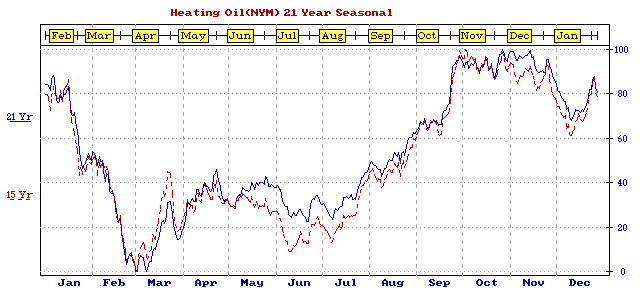 Heating Oil (NYM): (High: Oct-Nov or Jan//Low: Feb-Mar or June-Jul) New demand at lowest ebb at end of winter, bottoming with March deliveries. Consumption remains low through summer. Inventory building peaks in Oct-Nov; heaviest consumption in Jan, colde