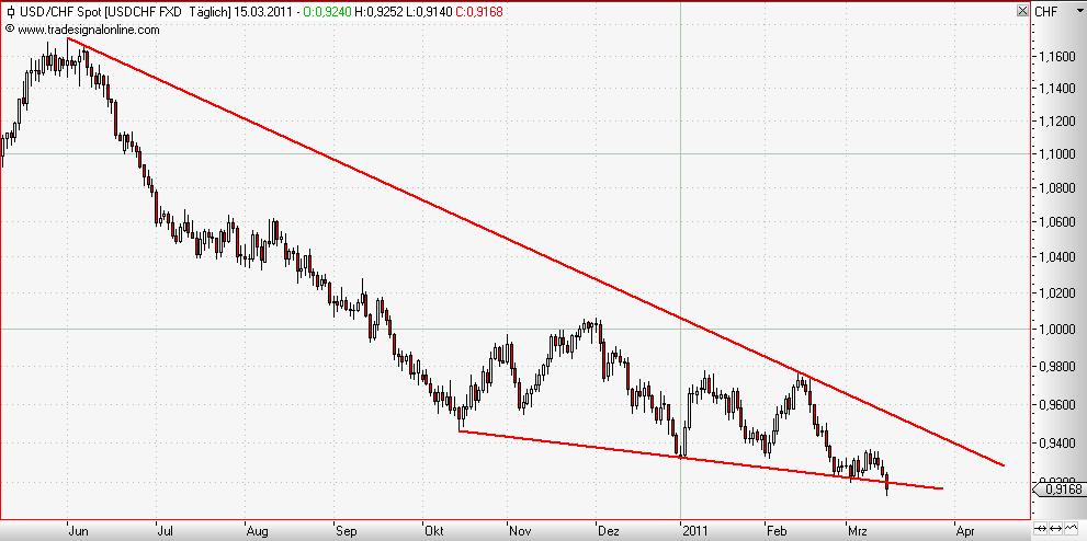 USD-CHF weekly März 2011.JPG