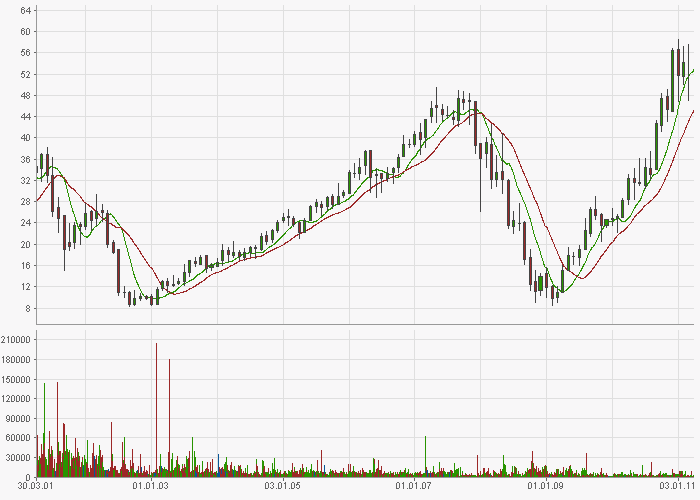 hugo boss chart 9 jahre.png