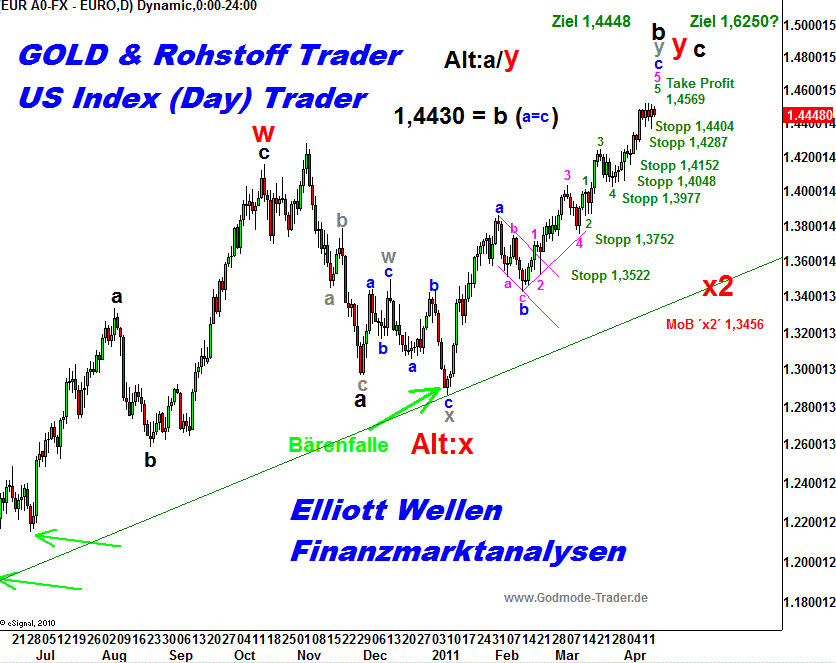 20110415 EURUSD Tiedje Daily.png