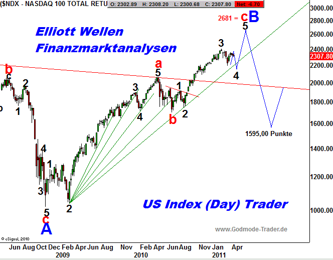 20110413 Nasdaq Tiedje Weekly.png