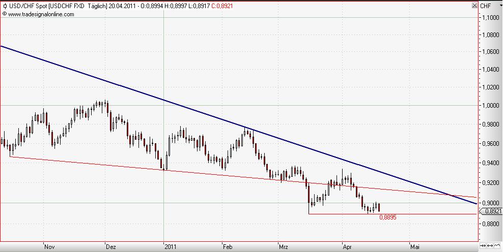 USD-CHF daily April 2011.JPG