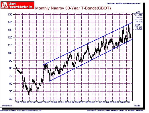 30 Year T-Bonds 1978-2011.JPG