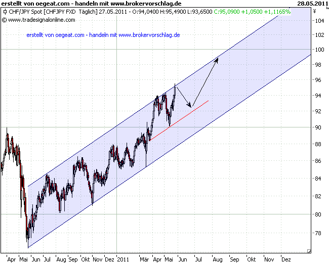 chf-yen-27-5-2011.png