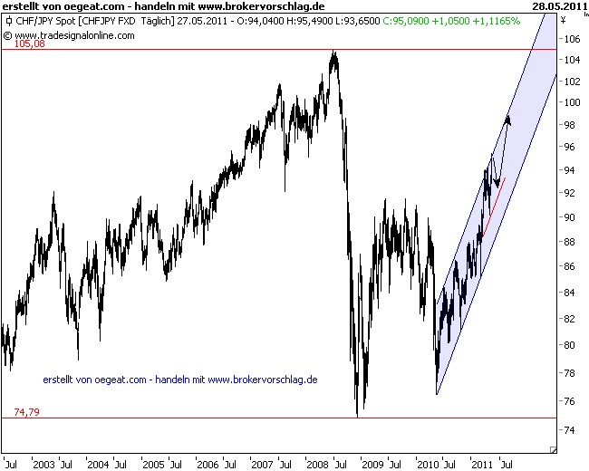 chf-yen-27-5-2011-2.png