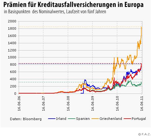 CDS-Prämien Europa 2006-2011.JPG