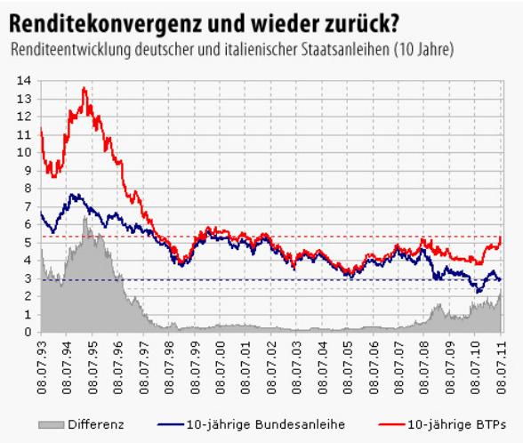 Renditeentwicklung GER ITA 1993-2011.JPG