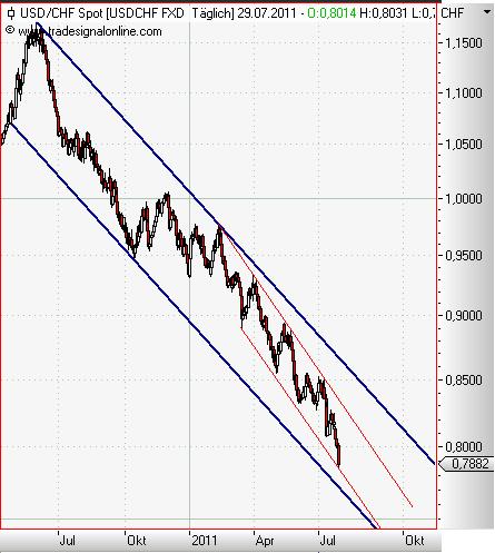 USD-CHF daily Juli 2011.JPG