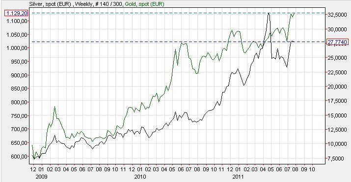 Gold zu Silber in €.jpg