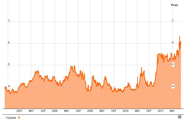 spanien - 10-Jährige 30-07-2010 bei über 6,00%.jpg