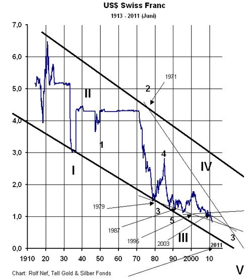 USD-CHF 1910-2011.JPG