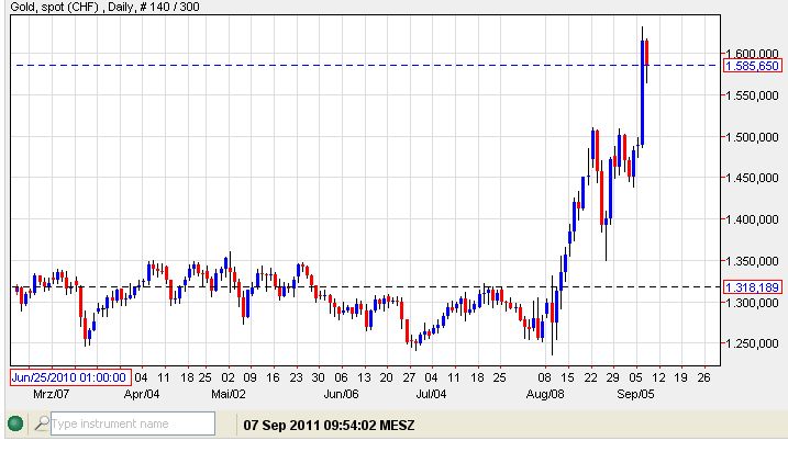 Gold in CHF 07-09-2011.jpg