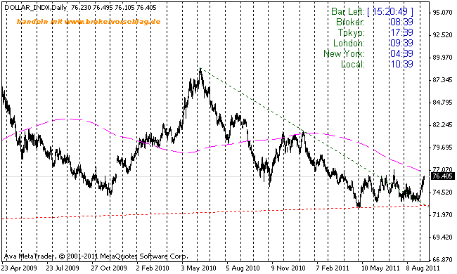 usd-index--9-9-2011-wochen.gif