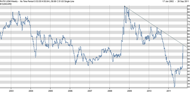 gold-silber Ratio 29-09-2011.png