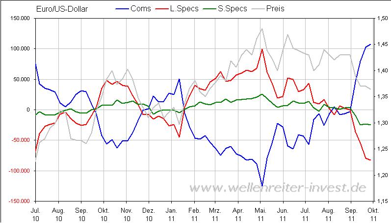 COT EUR-USD Oktober 2011.JPG