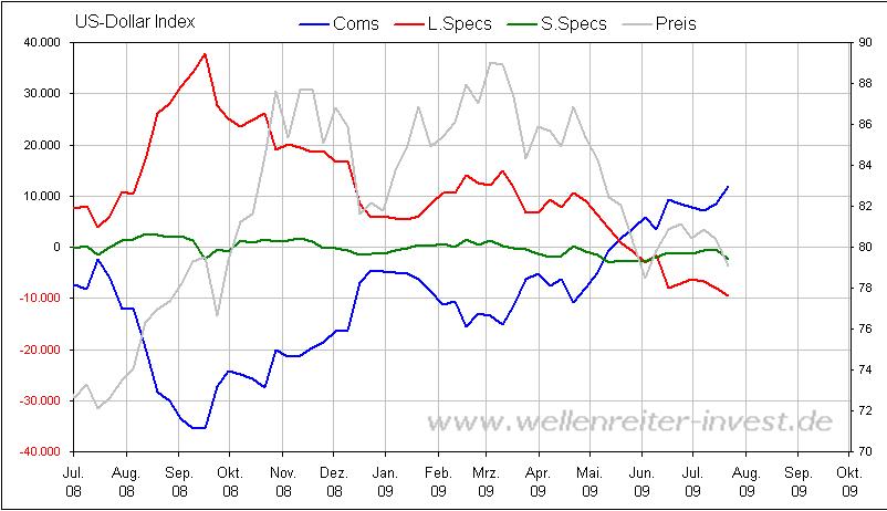 COT US-Dollar-Index Juli 2009.JPG