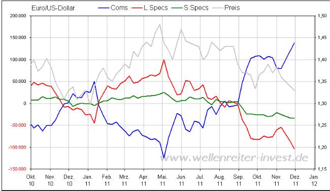 COT EUR-USD Dezember 2011.JPG