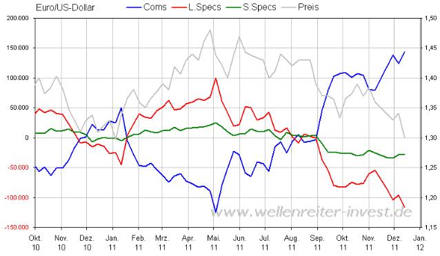 COT EUR-USD Dezember 2011 II.JPG