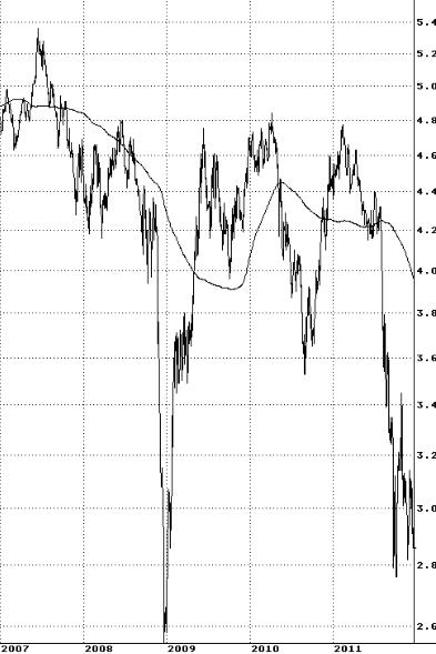 30 Year T-Bonds 2007-2011.JPG