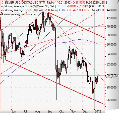 Silver daily Januar 2012.JPG