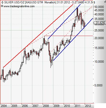 Silver monthly Januar 2012.JPG