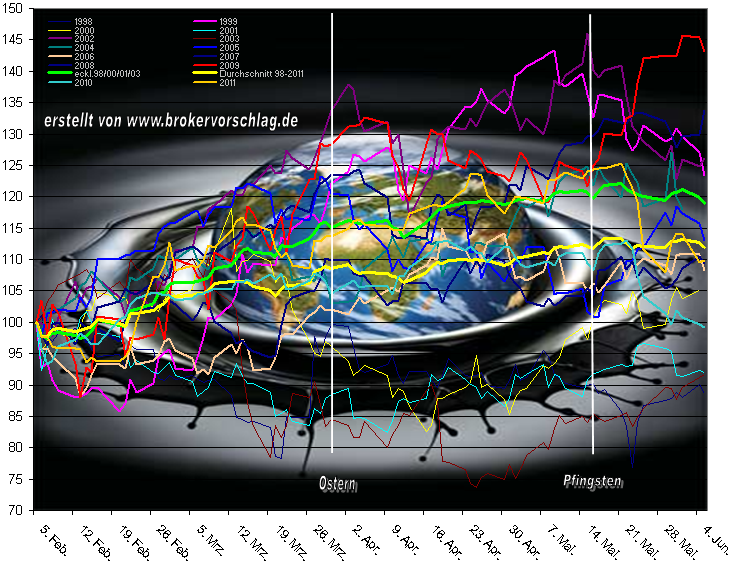 wti-febr-juni-98-2010.png