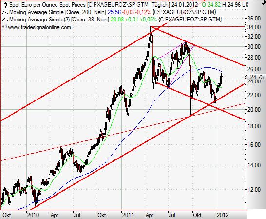 Silver in Euro daily Januar 2012.JPG