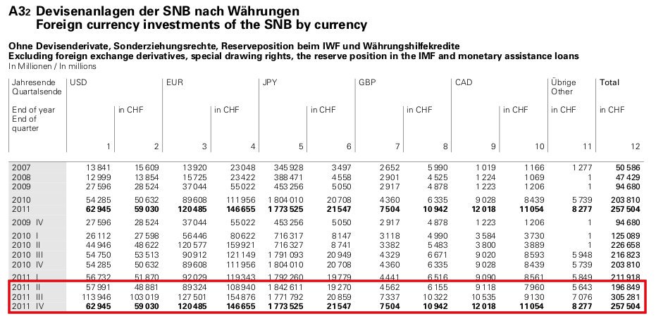 snb-balance-201112-fx-ann.jpg